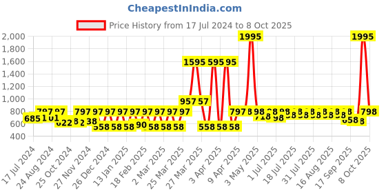 myntra.com Rain & Rainbow Abstract Print A-Line Cotton Kurti rain & rainbow Price History Graph from 17 Jul 2024 to 8 Oct 2025