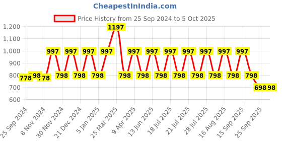 myntra.com Rain & Rainbow Abstract Printed Cotton Wrap Top rain & rainbow Price History Graph from 25 Sep 2024 to 4 Oct 2025
