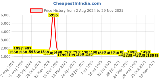 myntra.com Rain & Rainbow Abstract Printed Mandarin Collar Tiered Cotton Fit & Flare Ethnic Dress rain & rainbow Price History Graph from 2 Aug 2024 to 29 Nov 2025