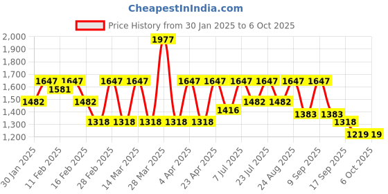myntra.com Rain & Rainbow Abstract Printed Pure Cotton Tunic With Trouser rain & rainbow Price History Graph from 30 Jan 2025 to 5 Oct 2025