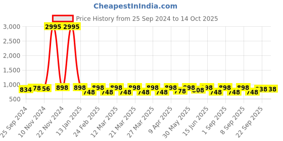 myntra.com Rain & Rainbow Abstract Printed V-Neck Cotton Top rain & rainbow Price History Graph from 25 Sep 2024 to 13 Oct 2025