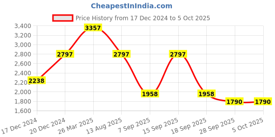 myntra.com Rain & Rainbow Bandhani Printed Pure Cotton Anarkali Kurta with Trousers & Dupatta rain & rainbow Price History Graph from 17 Dec 2024 to 4 Oct 2025
