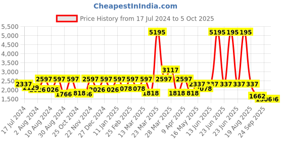 myntra.com Rain & Rainbow Bandhani Printed Sequinned Kurta with Trousers & Dupatta rain & rainbow Price History Graph from 17 Jul 2024 to 4 Oct 2025