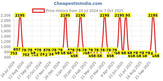myntra.com Rain & Rainbow Blue & Orange Printed A-Line Tunic rain & rainbow Price History Graph from 24 Jul 2024 to 7 Oct 2025