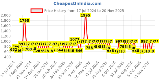 myntra.com Rain & Rainbow Cream-Coloured & Green Floral Printed Pure Cotton Kurti rain & rainbow Price History Graph from 17 Jul 2024 to 19 Nov 2025