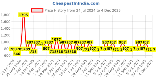 myntra.com Rain & Rainbow Cream-Coloured & Pink Floral Printed Pure Cotton Kurti rain & rainbow Price History Graph from 24 Jul 2024 to 4 Dec 2025