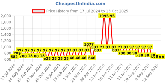 myntra.com Rain & Rainbow Cream-Coloured & Red Floral Printed Pure Cotton Kurti rain & rainbow Price History Graph from 17 Jul 2024 to 13 Oct 2025