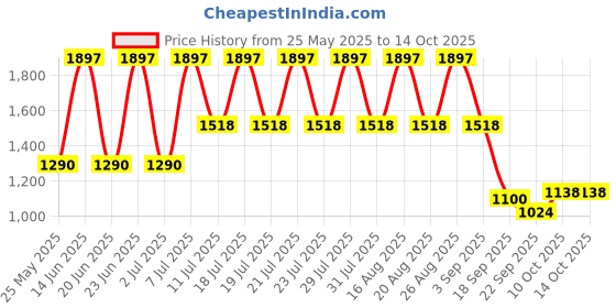 myntra.com Rain & Rainbow Embroidered Pure Cotton Tunic With Trouser Co-Ords rain & rainbow Price History Graph from 25 May 2025 to 14 Oct 2025