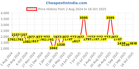myntra.com Rain & Rainbow Ethnic Motif Printed Sequinned Fit & Flare Maxi Ethnic Dress rain & rainbow Price History Graph from 2 Aug 2024 to 16 Oct 2025