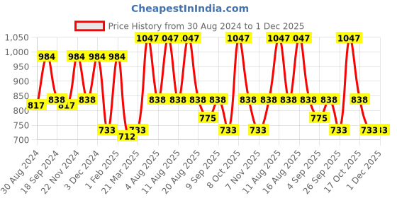 myntra.com Rain & Rainbow Ethnic Motifs Printed Cotton Straight Kurta rain & rainbow Price History Graph from 30 Aug 2024 to 1 Dec 2025