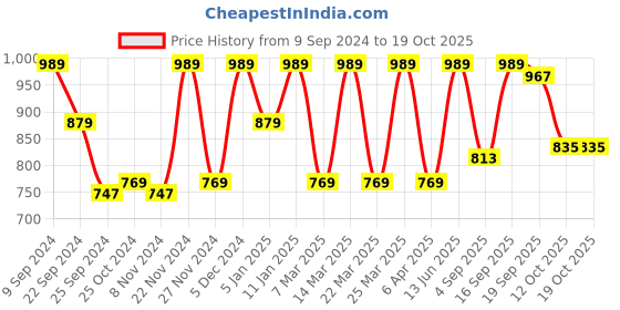 myntra.com Rain & Rainbow Ethnic Motifs Printed Cotton Top rain & rainbow Price History Graph from 9 Sep 2024 to 19 Oct 2025