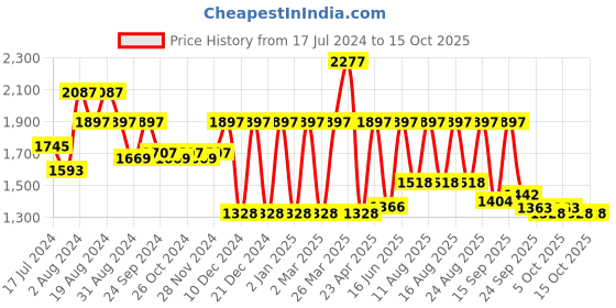 myntra.com Rain & Rainbow Ethnic Motifs Printed Fit and Flare Ethnic Dresses rain & rainbow Price History Graph from 17 Jul 2024 to 15 Oct 2025