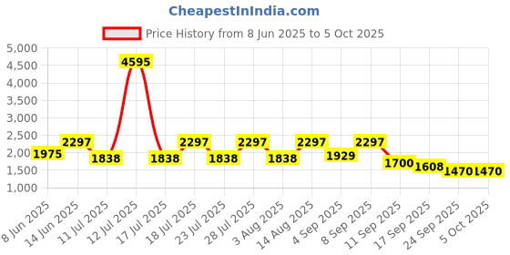 myntra.com Rain & Rainbow Ethnic Motifs Printed Fit & Flare Midi Dress rain & rainbow Price History Graph from 8 Jun 2025 to 5 Oct 2025