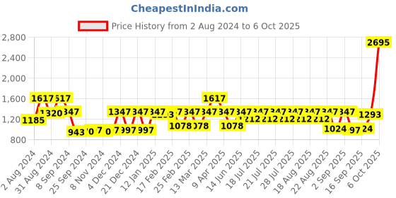 myntra.com Rain & Rainbow Ethnic Motifs Printed Gathered Pure Cotton A- Line Midi Dress rain & rainbow Price History Graph from 2 Aug 2024 to 6 Oct 2025