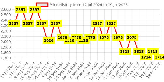 myntra.com Rain & Rainbow Ethnic Motifs Printed Kurta With Trousers & Dupatta rain & rainbow Price History Graph from 17 Jul 2024 to 11 Jul 2025
