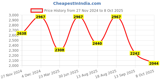 myntra.com Rain & Rainbow Ethnic Motifs Printed Kurta With Trousers & Dupatta rain & rainbow Price History Graph from 27 Nov 2024 to 8 Oct 2025