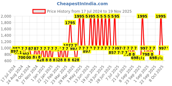 myntra.com Rain & Rainbow Ethnic Motifs Printed Pure Cotton A-Line Kurti rain & rainbow Price History Graph from 17 Jul 2024 to 19 Nov 2025