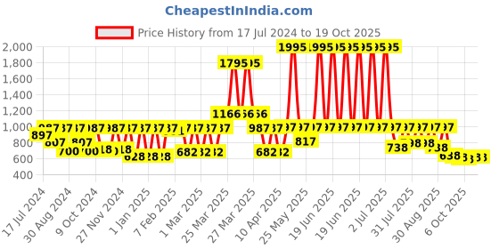 myntra.com Rain & Rainbow Ethnic Motifs Printed Pure Cotton A-Line Kurti rain & rainbow Price History Graph from 17 Jul 2024 to 17 Oct 2025