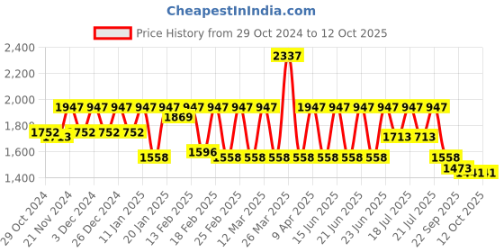 myntra.com Rain & Rainbow Ethnic Motifs Printed Pure Cotton Kurta With Trousers & Dupatta rain & rainbow Price History Graph from 29 Oct 2024 to 12 Oct 2025