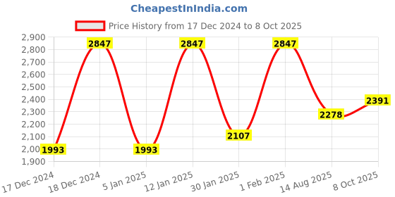 myntra.com Rain & Rainbow Ethnic Motifs Printed Pure Cotton Kurta with Trousers & Dupatta rain & rainbow Price History Graph from 17 Dec 2024 to 8 Oct 2025