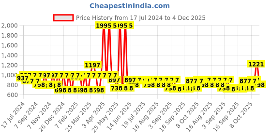 myntra.com Rain & Rainbow Ethnic Motifs Printed Pure Cotton Kurti rain & rainbow Price History Graph from 17 Jul 2024 to 4 Dec 2025