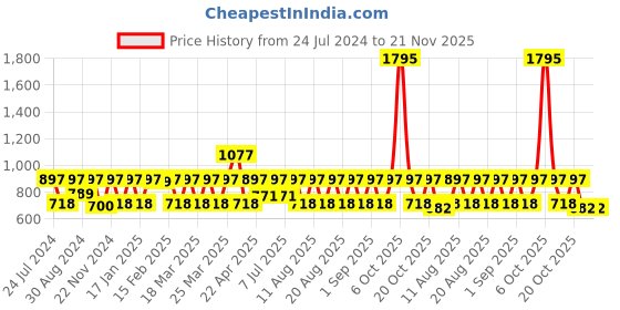 myntra.com Rain & Rainbow Ethnic Motifs Printed Pure Cotton Kurti rain & rainbow Price History Graph from 24 Jul 2024 to 20 Nov 2025