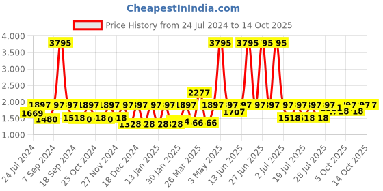 myntra.com Rain & Rainbow Ethnic Motifs Printed Pure Cotton Tunic With Tourers Co-Ords rain & rainbow Price History Graph from 24 Jul 2024 to 14 Oct 2025