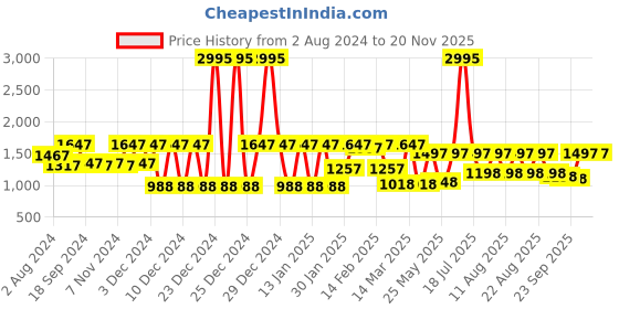myntra.com Rain & Rainbow Ethnic Motifs Printed Pure Cotton Tunic With Tourers Co-Ords rain & rainbow Price History Graph from 2 Aug 2024 to 19 Nov 2025