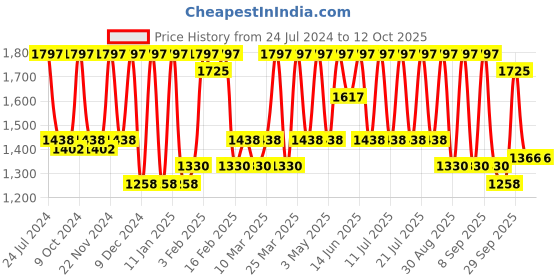 myntra.com Rain & Rainbow Ethnic Motifs Printed Pure Cotton Tunic With Trouser rain & rainbow Price History Graph from 24 Jul 2024 to 12 Oct 2025