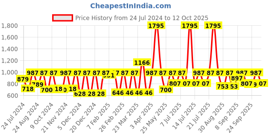 myntra.com Rain & Rainbow Ethnic Motifs Printed Sequinned Pure Cotton A-Line Kurti rain & rainbow Price History Graph from 24 Jul 2024 to 12 Oct 2025