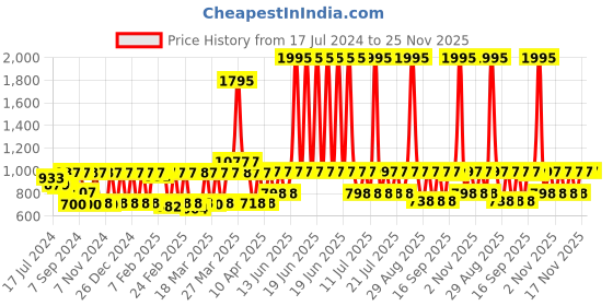 myntra.com Rain & Rainbow Ethnic Motifs Printed Sequinned Pure Cotton Ethnic Kurti rain & rainbow Price History Graph from 17 Jul 2024 to 24 Nov 2025