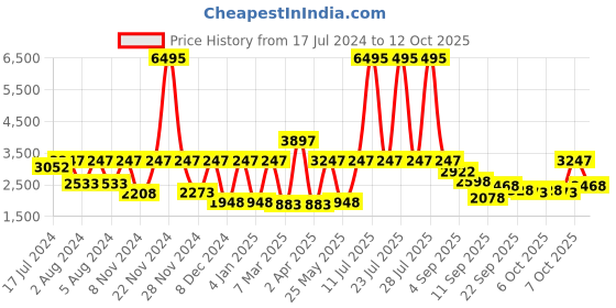 myntra.com Rain & Rainbow Ethnic Motifs Printed Sequinned Pure Cotton Kurta Set rain & rainbow Price History Graph from 17 Jul 2024 to 12 Oct 2025