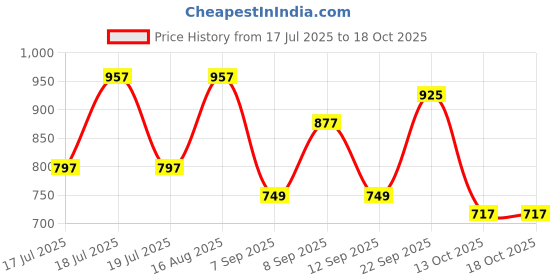 myntra.com Rain & Rainbow Ethnic Motifs Printed Shoulder Straps Pure Cotton Crop Top rain & rainbow Price History Graph from 17 Jul 2025 to 18 Oct 2025