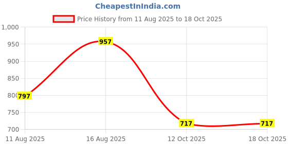 myntra.com Rain & Rainbow Ethnic Motifs Printed Shoulder Straps Pure Cotton Crop Top rain & rainbow Price History Graph from 11 Aug 2025 to 18 Oct 2025