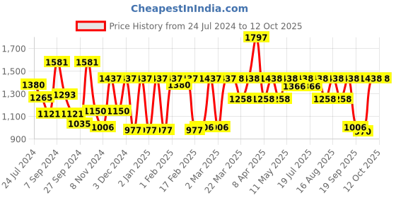 myntra.com Rain & Rainbow Ethnic Motifs Printed Shoulder Straps Pure Cotton Fit & Flare Midi Dress rain & rainbow Price History Graph from 24 Jul 2024 to 12 Oct 2025