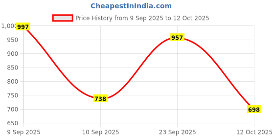 myntra.com Rain & Rainbow Ethnic Motifs Printed V-Neck Pure Cotton A-Line Top rain & rainbow Price History Graph from 9 Sep 2025 to 12 Oct 2025