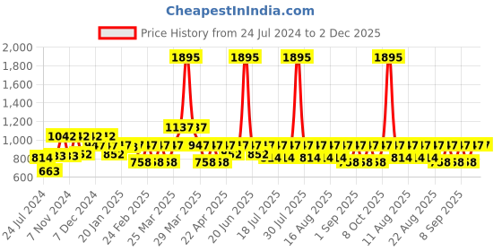 myntra.com Rain & Rainbow Ethnic Motifs Yoke Design Thread Work Pure Cotton Kurti rain & rainbow Price History Graph from 24 Jul 2024 to 2 Dec 2025