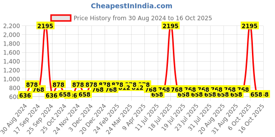 myntra.com Rain & Rainbow Ethnic Printed Bell Sleeve Tiered Top rain & rainbow Price History Graph from 30 Aug 2024 to 16 Oct 2025