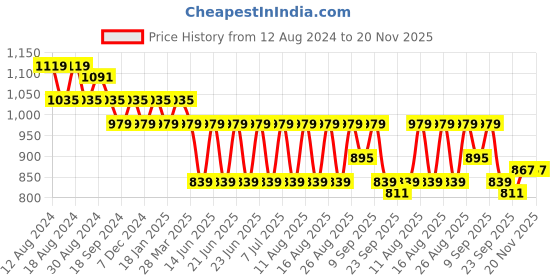 myntra.com Rain & Rainbow Ethnic Printed Puff Sleeves Pure Cotton Midi Dress rain & rainbow Price History Graph from 12 Aug 2024 to 20 Nov 2025