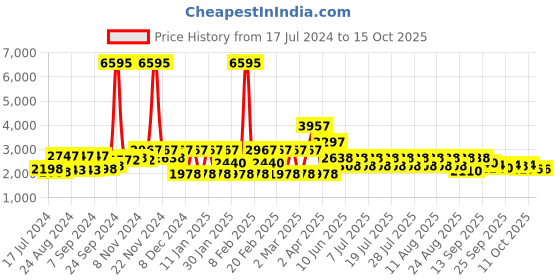 myntra.com Rain & Rainbow Floral Embroidered Pure Cotton Kurta with Trousers & Dupatta rain & rainbow Price History Graph from 17 Jul 2024 to 14 Oct 2025