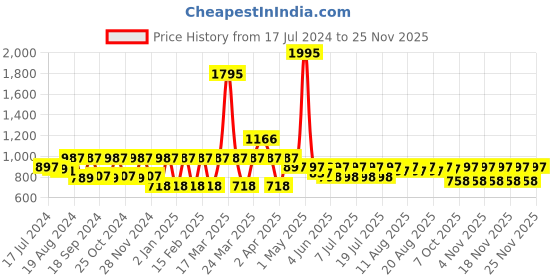 myntra.com Rain & Rainbow Floral Print Cotton Empire Top rain & rainbow Price History Graph from 17 Jul 2024 to 25 Nov 2025