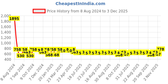 myntra.com Rain & Rainbow Floral Print Peplum Pure Cotton Top rain & rainbow Price History Graph from 8 Aug 2024 to 3 Dec 2025