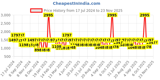 myntra.com Rain & Rainbow Floral Print Pure Cotton A-line Midi Dress rain & rainbow Price History Graph from 17 Jul 2024 to 23 Nov 2025