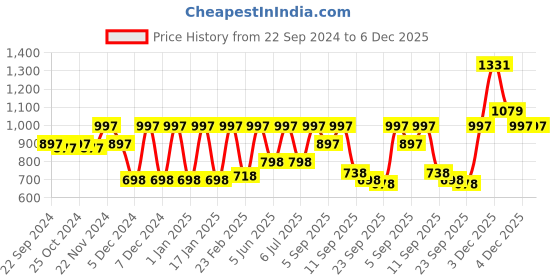 myntra.com Rain & Rainbow Floral Print Pure Cotton Peplum Top rain & rainbow Price History Graph from 22 Sep 2024 to 5 Dec 2025