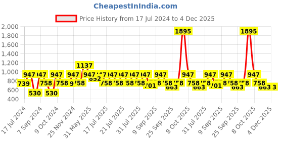 myntra.com Rain & Rainbow Floral Print Pure Cotton Top rain & rainbow Price History Graph from 17 Jul 2024 to 4 Dec 2025