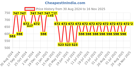 myntra.com Rain & Rainbow Floral Print Tie-Up Neck Pure Cotton Longline A-Line Top rain & rainbow Price History Graph from 30 Aug 2024 to 16 Nov 2025