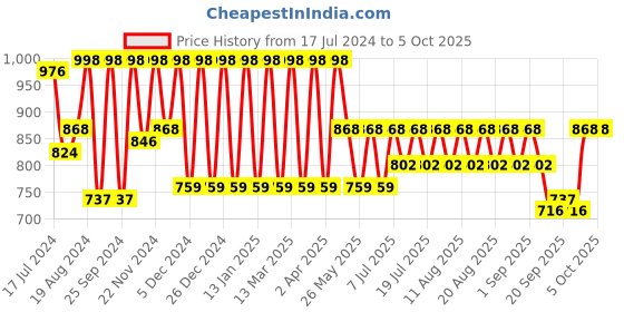myntra.com Rain & Rainbow Floral Printed A-line Calf-Length Kurta rain & rainbow Price History Graph from 17 Jul 2024 to 4 Oct 2025