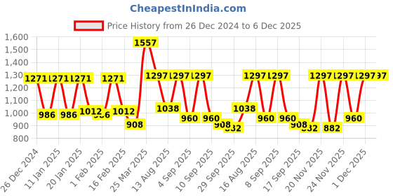 myntra.com Rain & Rainbow Floral Printed A-Line Pure Cotton Kurta rain & rainbow Price History Graph from 26 Dec 2024 to 5 Dec 2025