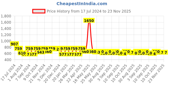 myntra.com Rain & Rainbow Floral Printed A-Line Pure Cotton Kurti rain & rainbow Price History Graph from 17 Jul 2024 to 23 Nov 2025