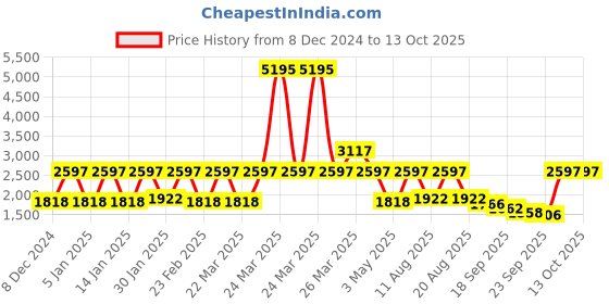myntra.com Rain & Rainbow Floral Printed Beads And Stones Straight Kurta With Trousers & Dupatta rain & rainbow Price History Graph from 8 Dec 2024 to 12 Oct 2025